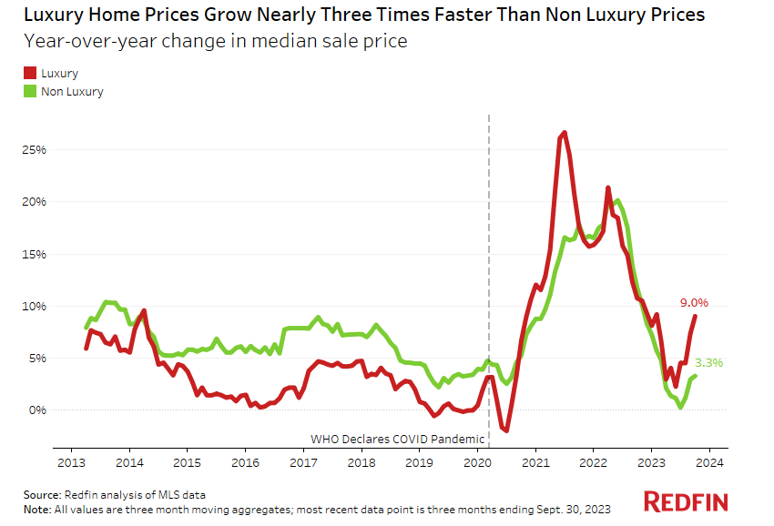 luxury-home-prices-hit-highest-third-quarter-level-ever-nmp